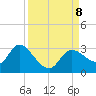 Bayport tide chart for Sunday, September 8, 2024
