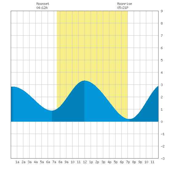 Bayport tide chart for Monday, October 14, 2024