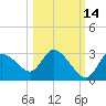 Bayport tide chart for Monday, October 14, 2024