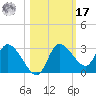 Bayport tide chart for Thursday, October 17, 2024