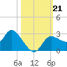 Bayport tide chart for Monday, October 21, 2024