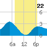 Bayport tide chart for Tuesday, October 22, 2024