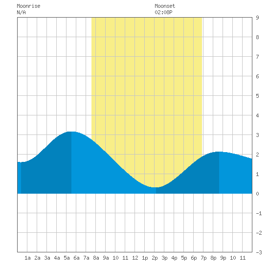 Bayport tide chart for Wednesday, October 23, 2024