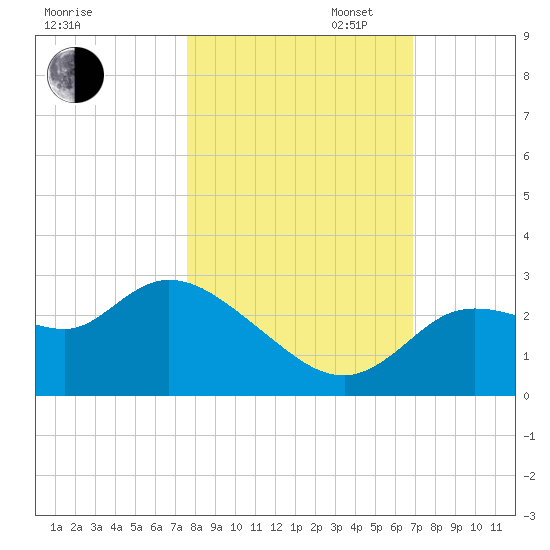 Bayport tide chart for Thursday, October 24, 2024