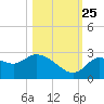 Bayport tide chart for Friday, October 25, 2024