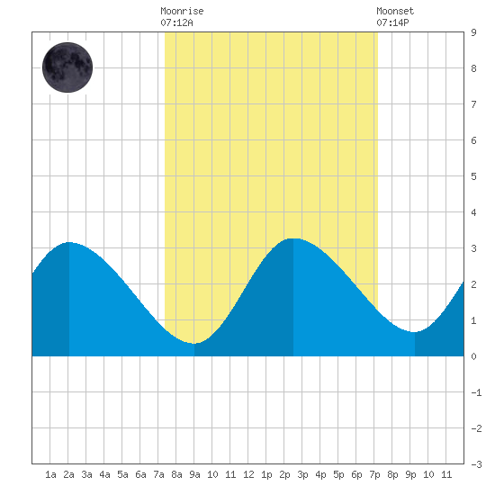Bayport tide chart for Wednesday, October 2, 2024