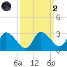 Bayport tide chart for Wednesday, October 2, 2024