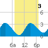 Bayport tide chart for Thursday, October 3, 2024