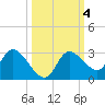Bayport tide chart for Friday, October 4, 2024