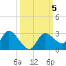 Bayport tide chart for Saturday, October 5, 2024