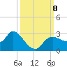 Bayport tide chart for Tuesday, October 8, 2024