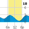 Bayport tide chart for Sunday, November 10, 2024