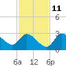 Bayport tide chart for Monday, November 11, 2024