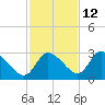 Bayport tide chart for Tuesday, November 12, 2024