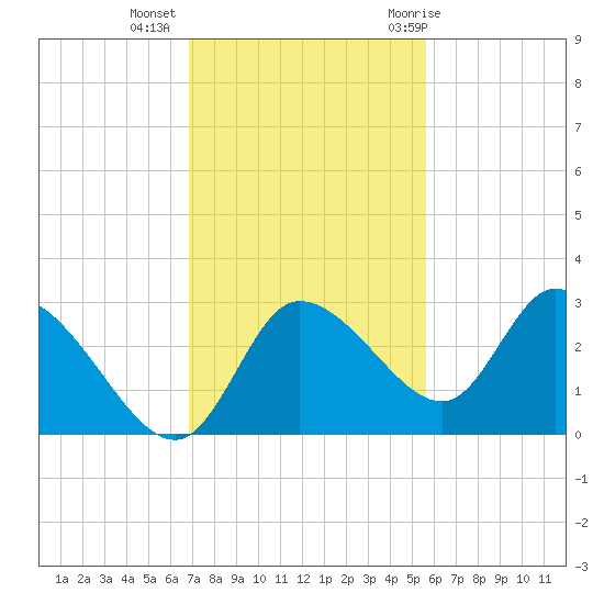 Bayport tide chart for Wednesday, November 13, 2024