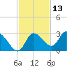 Bayport tide chart for Wednesday, November 13, 2024