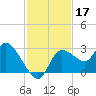 Bayport tide chart for Sunday, November 17, 2024
