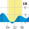 Bayport tide chart for Monday, November 18, 2024