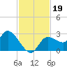 Bayport tide chart for Tuesday, November 19, 2024