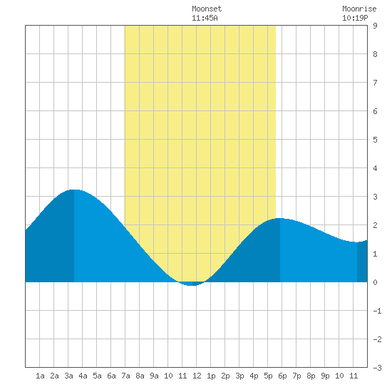 Bayport tide chart for Wednesday, November 20, 2024