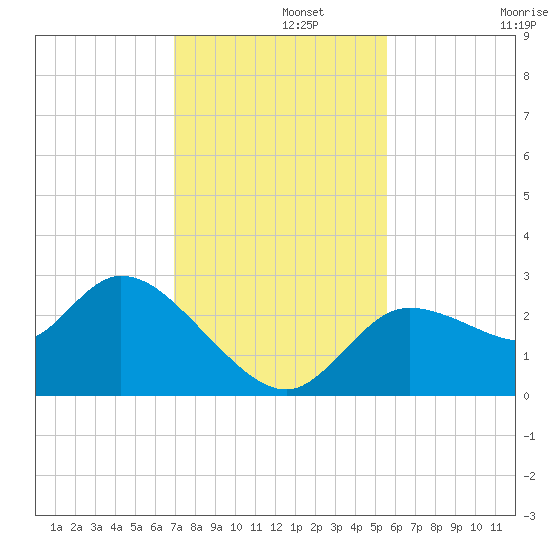 Bayport tide chart for Thursday, November 21, 2024
