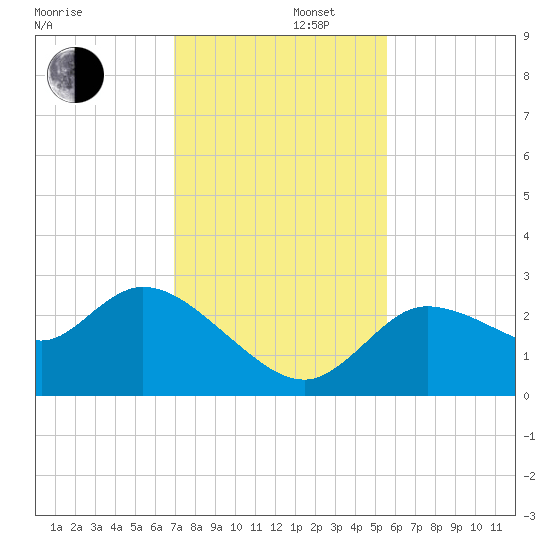 Bayport tide chart for Friday, November 22, 2024