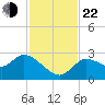 Bayport tide chart for Friday, November 22, 2024