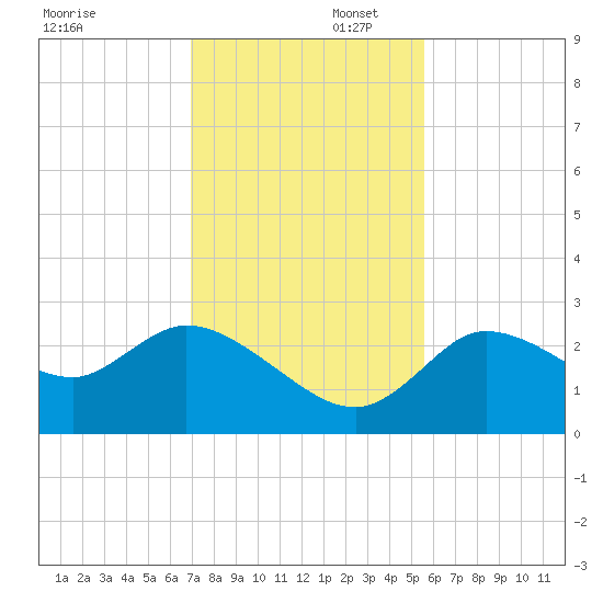 Bayport tide chart for Saturday, November 23, 2024
