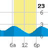 Bayport tide chart for Saturday, November 23, 2024