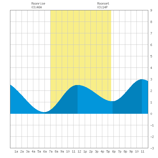 Bayport tide chart for Wednesday, November 27, 2024