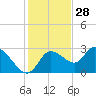 Bayport tide chart for Thursday, November 28, 2024