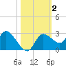 Bayport tide chart for Saturday, November 2, 2024