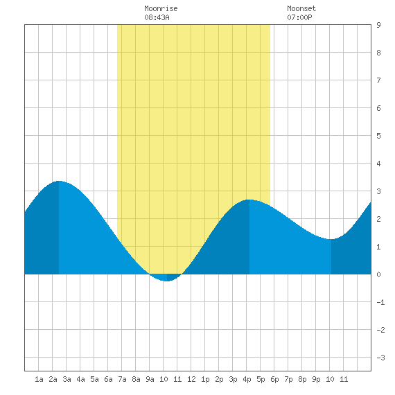 Bayport tide chart for Sunday, November 3, 2024