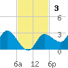 Bayport tide chart for Sunday, November 3, 2024
