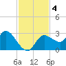 Bayport tide chart for Monday, November 4, 2024