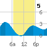 Bayport tide chart for Tuesday, November 5, 2024