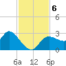 Bayport tide chart for Wednesday, November 6, 2024