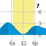 Bayport tide chart for Thursday, November 7, 2024
