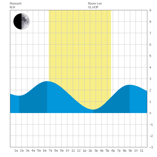 Bayport tide chart for Saturday, November 9, 2024