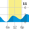 Bayport tide chart for Wednesday, December 11, 2024