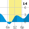 Bayport tide chart for Saturday, December 14, 2024