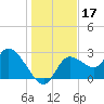 Bayport tide chart for Tuesday, December 17, 2024