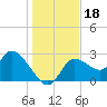 Bayport tide chart for Wednesday, December 18, 2024