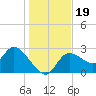 Bayport tide chart for Thursday, December 19, 2024