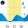 Bayport tide chart for Sunday, December 1, 2024