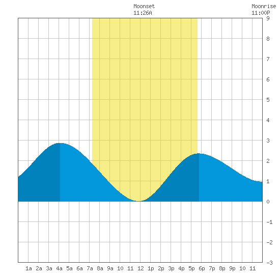 Bayport tide chart for Friday, December 20, 2024
