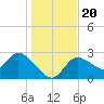 Bayport tide chart for Friday, December 20, 2024