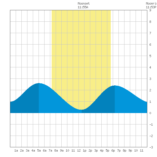 Bayport tide chart for Saturday, December 21, 2024