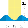 Bayport tide chart for Saturday, December 21, 2024