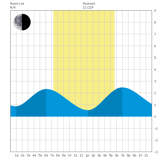Bayport tide chart for Sunday, December 22, 2024